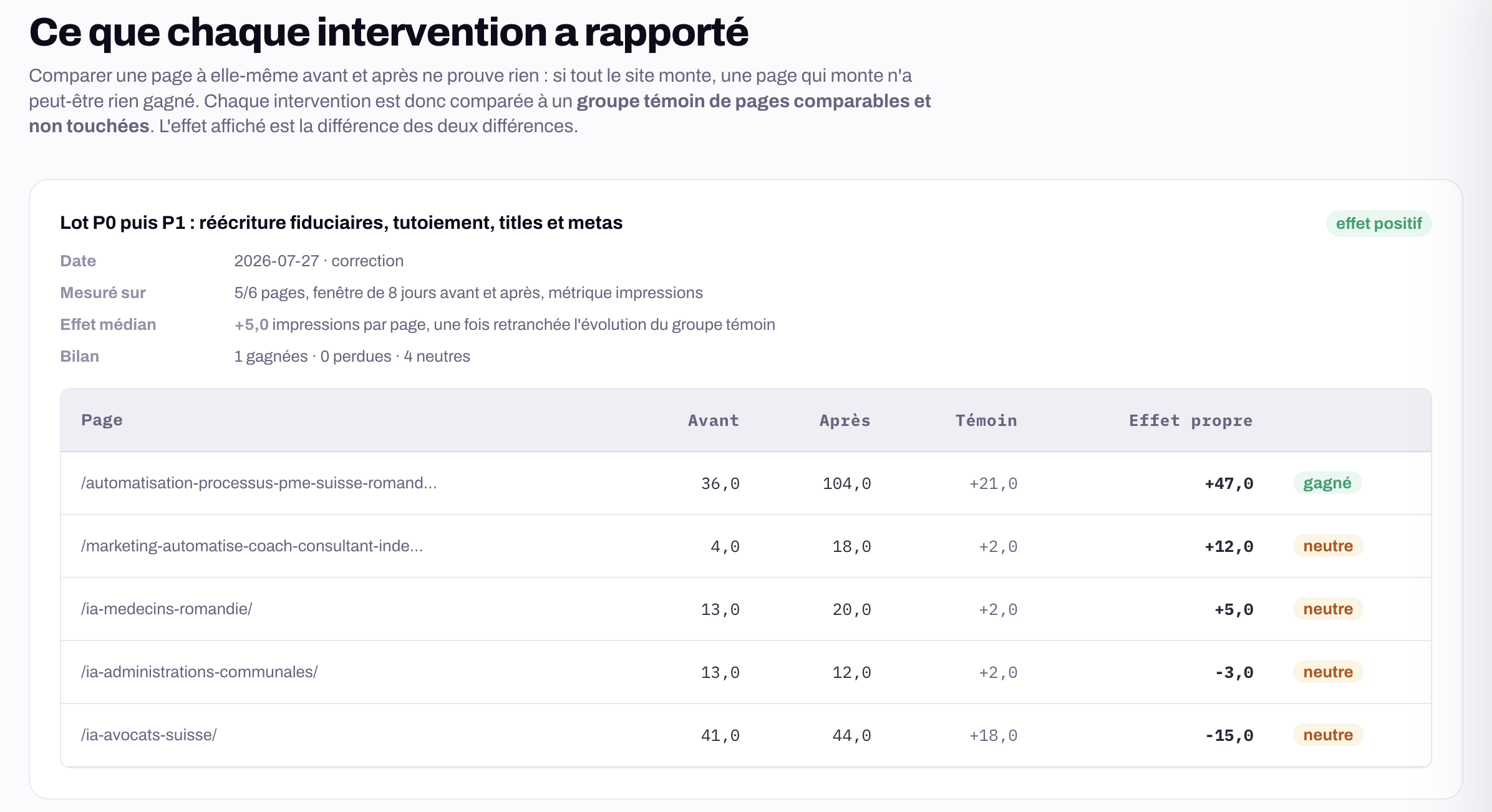 Mesure de l'effet propre de chaque intervention SEO