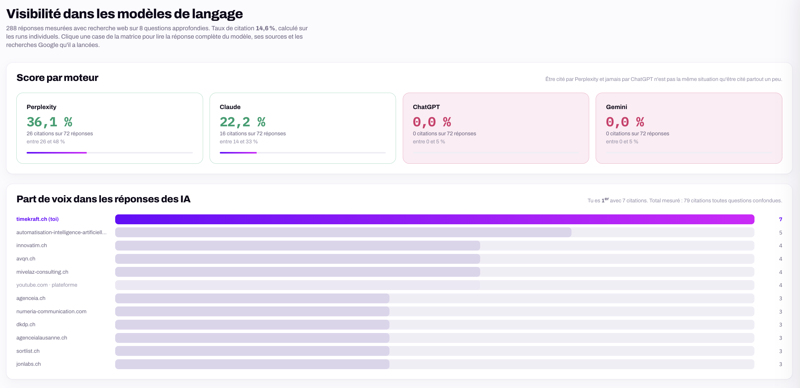 Mesure de la visibilité dans les modèles de langage